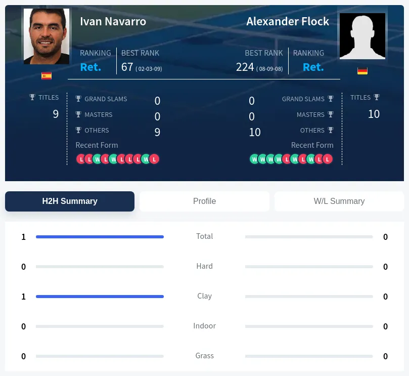 Navarro Flock H2h Summary Stats