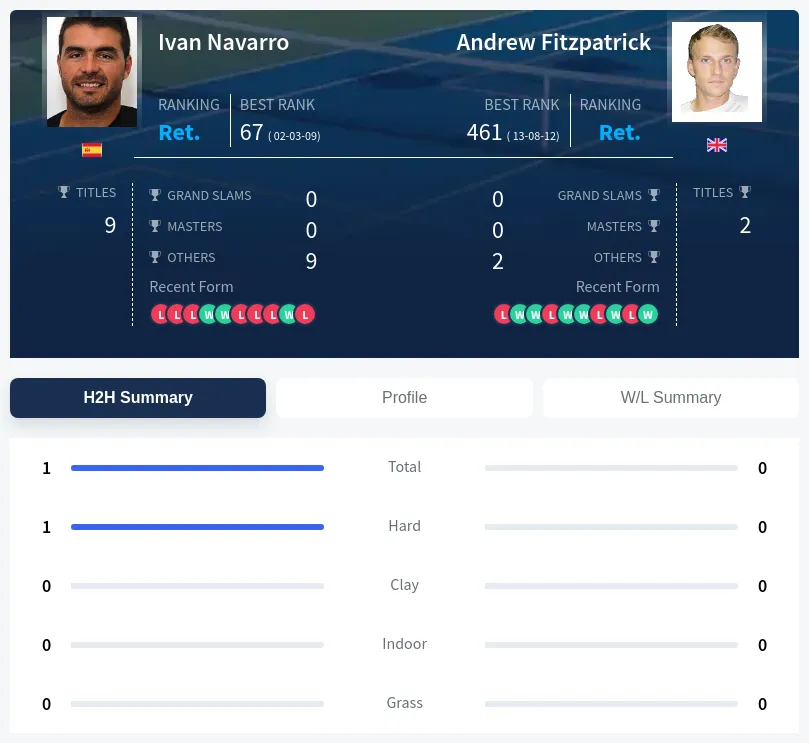 Fitzpatrick Navarro H2h Summary Stats