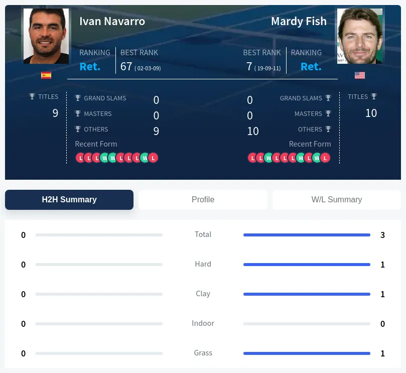 Navarro Fish H2h Summary Stats