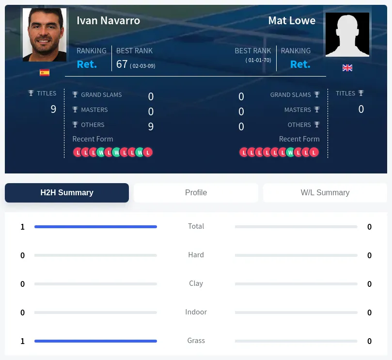 Navarro Lowe H2h Summary Stats
