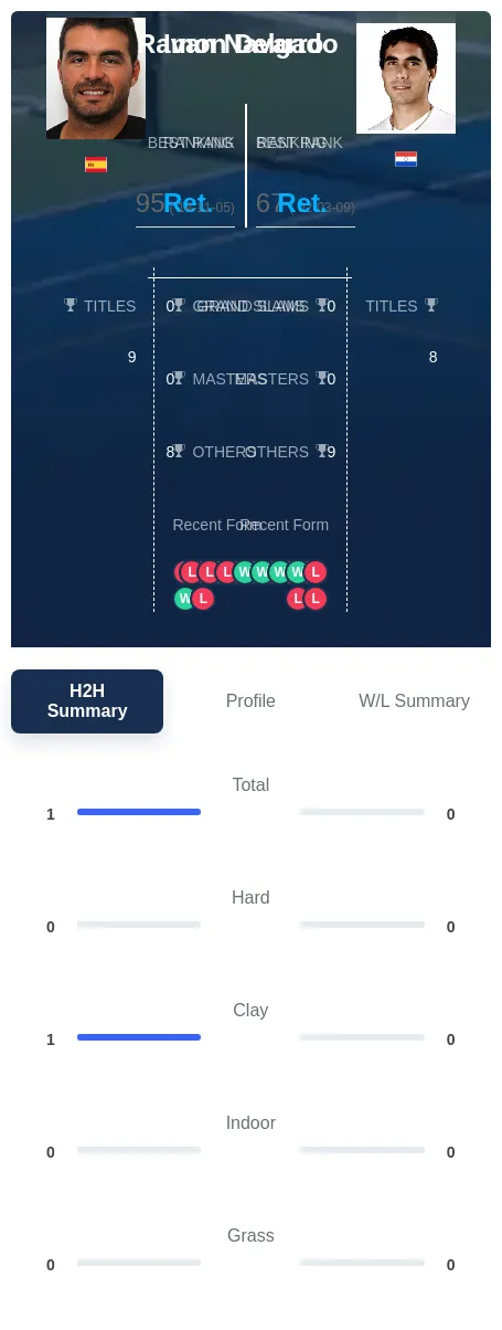 Navarro Delgado H2h Summary Stats