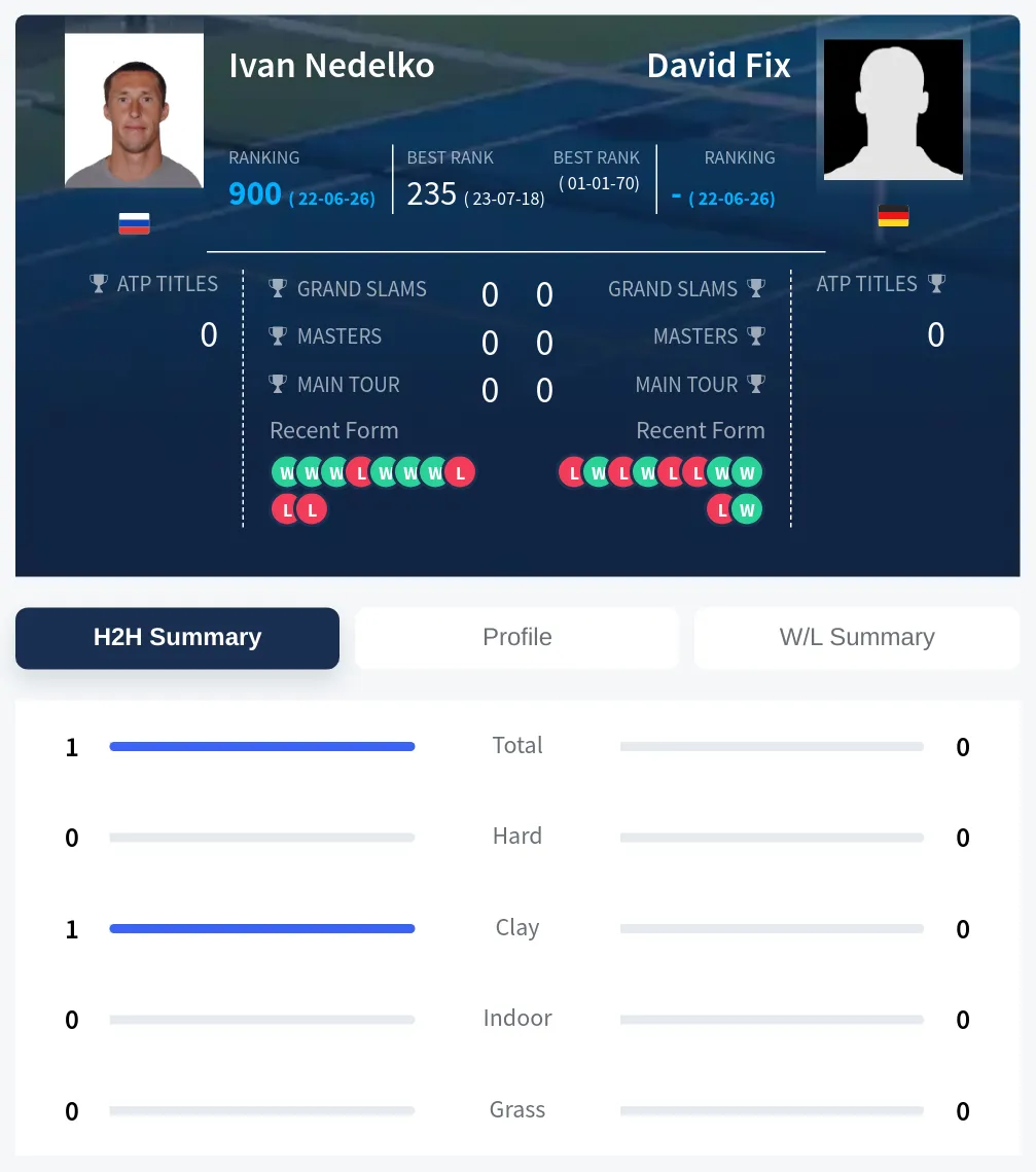 Nedelko Fix H2h Summary Stats
