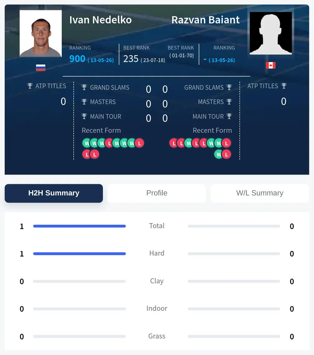 Baiant Nedelko H2h Summary Stats