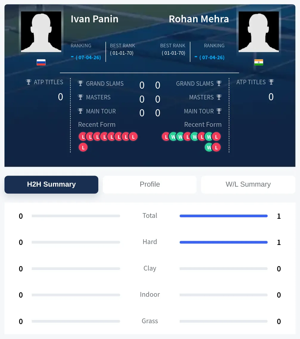 Panin Mehra H2h Summary Stats