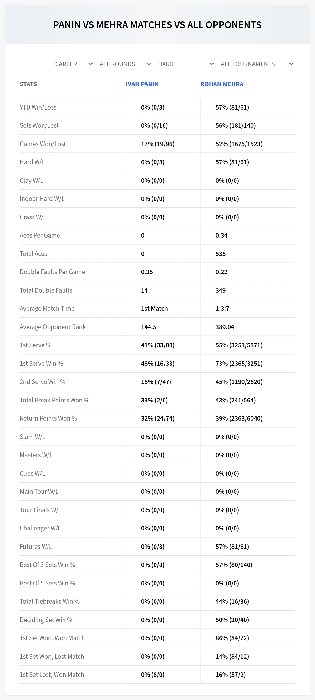 Ivan Panin Rohan Mehra Prediction Stats