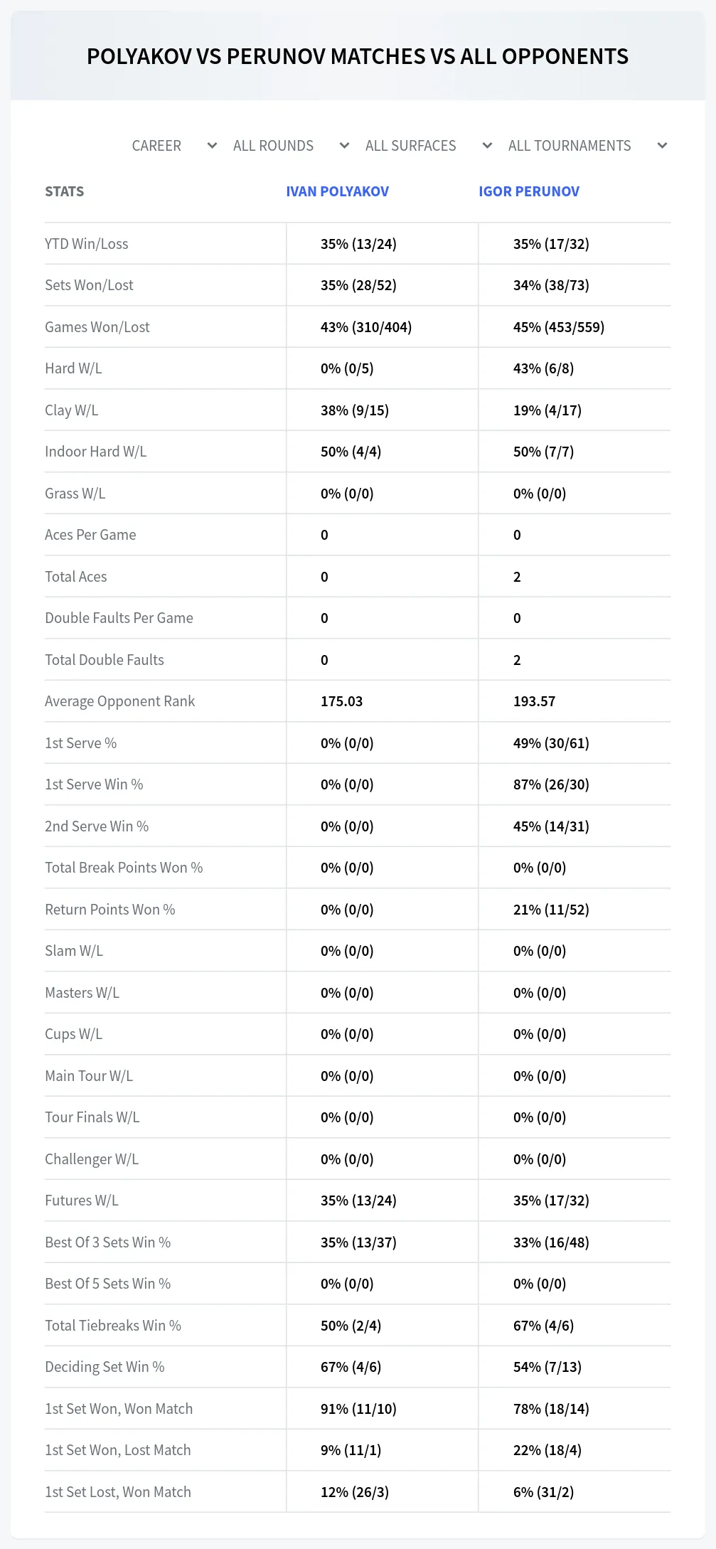 Ivan Polyakov Igor Perunov Prediction Stats