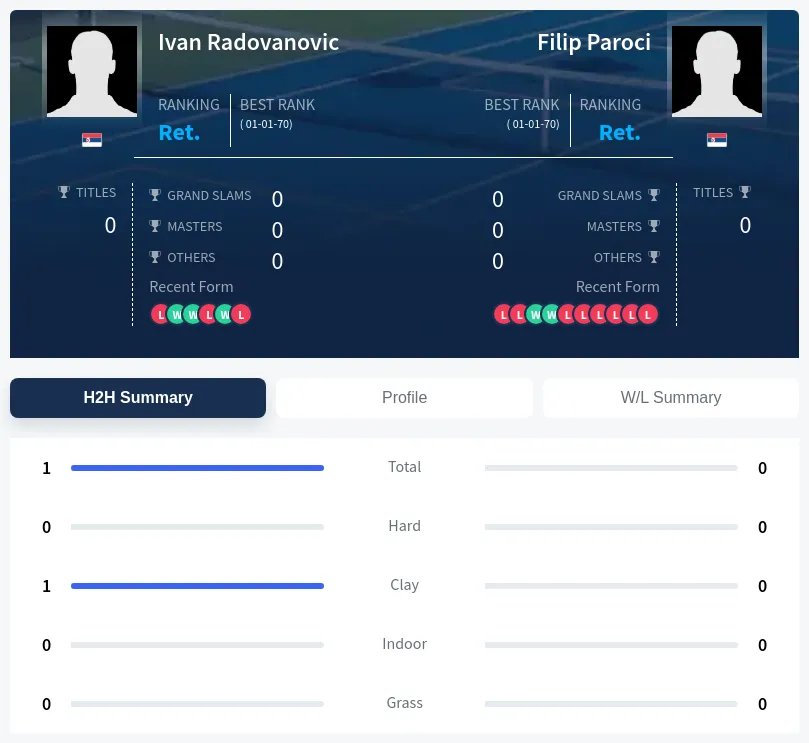 Radovanovic Paroci H2h Summary Stats