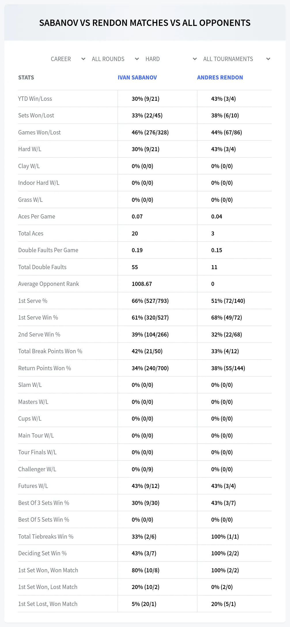 Ivan Sabanov Andres Rendon Prediction Stats