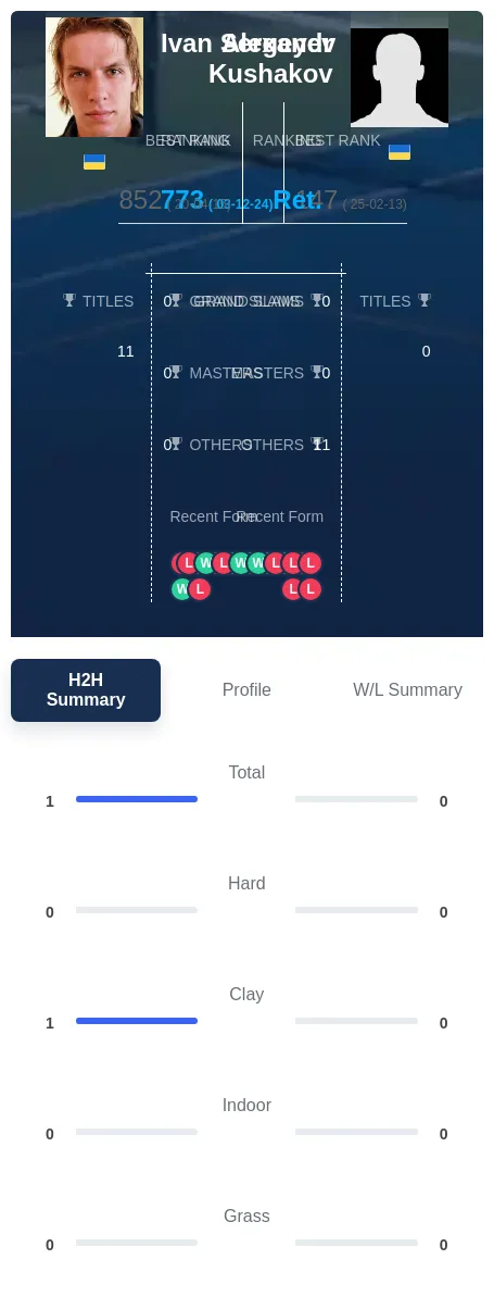 Kushakov Sergeyev H2h Summary Stats