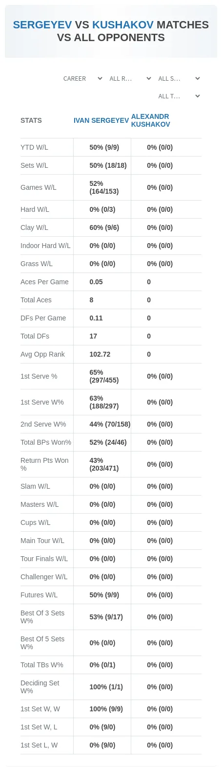 Alexandr Kushakov Ivan Sergeyev Prediction Stats