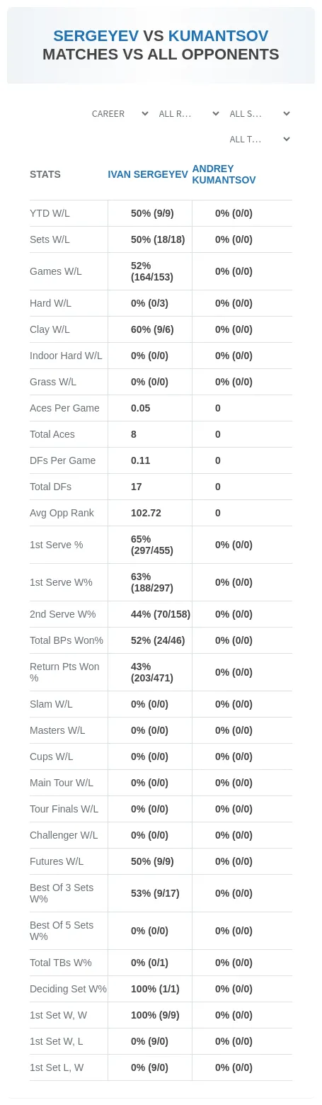 Ivan Sergeyev Andrey Kumantsov Prediction Stats