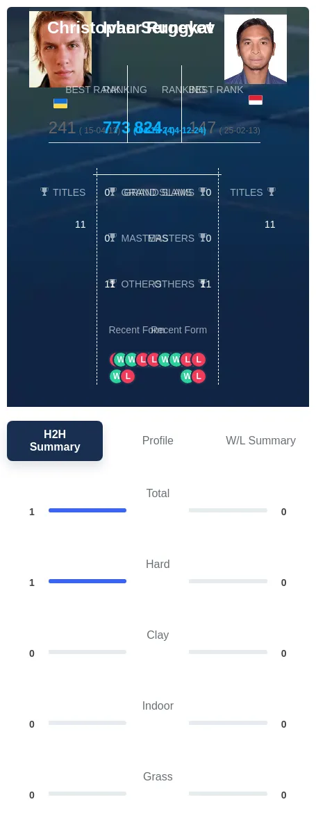 Sergeyev Rungkat H2h Summary Stats