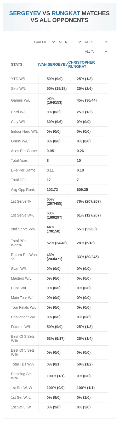 Ivan Sergeyev Christopher Rungkat Prediction Stats