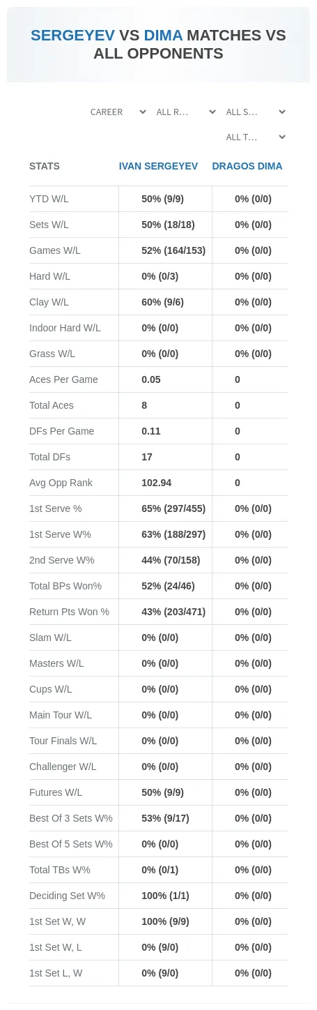 Ivan Sergeyev Dragos Dima Prediction Stats
