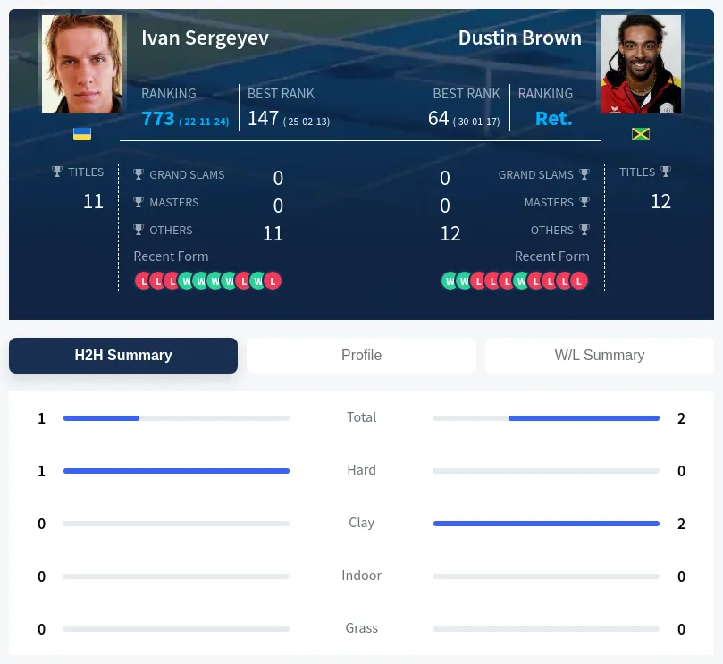 Sergeyev Brown H2h Summary Stats