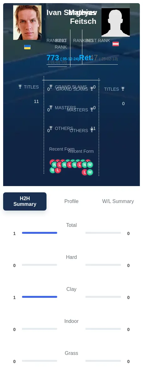 Sergeyev Feitsch H2h Summary Stats