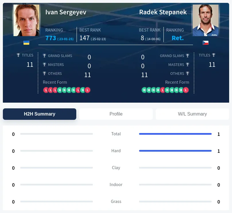 Sergeyev Stepanek H2h Summary Stats