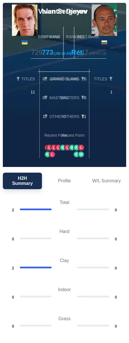 Sergeyev Dimov H2h Summary Stats