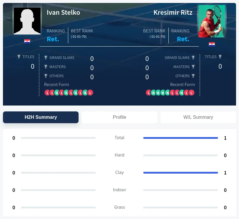 Stelko Ritz H2h Summary Stats