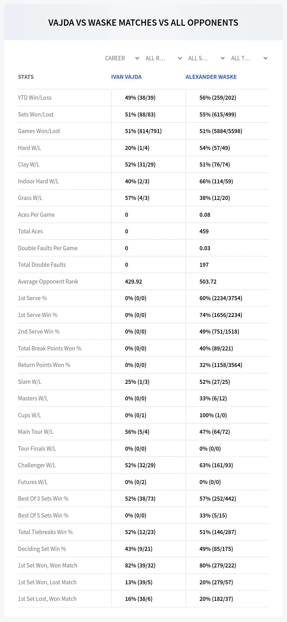 Ivan Vajda Alexander Waske Prediction Stats