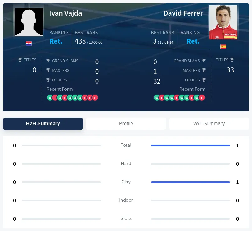 Ferrer Vajda H2h Summary Stats