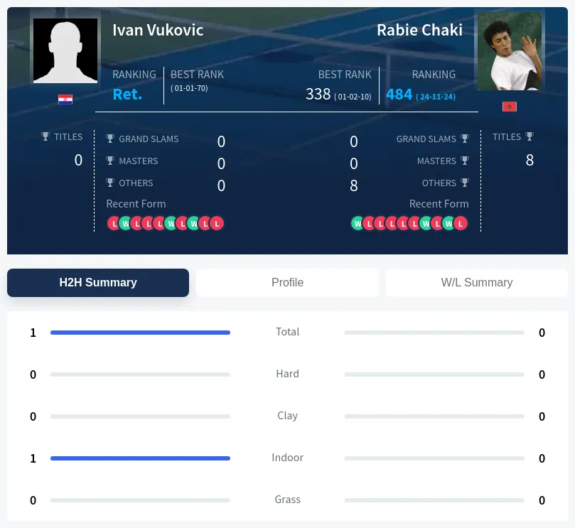 Vukovic Chaki H2h Summary Stats