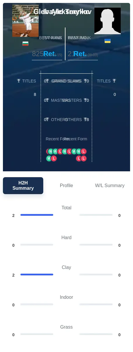 Alekseenko Traykov H2h Summary Stats