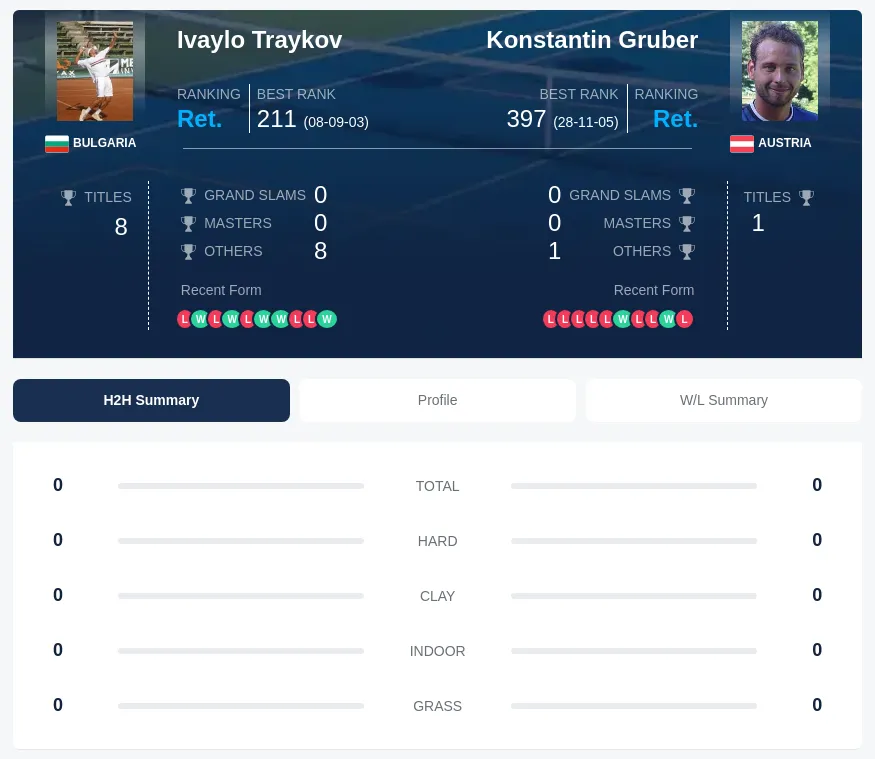 Traykov Gruber H2h Summary Stats