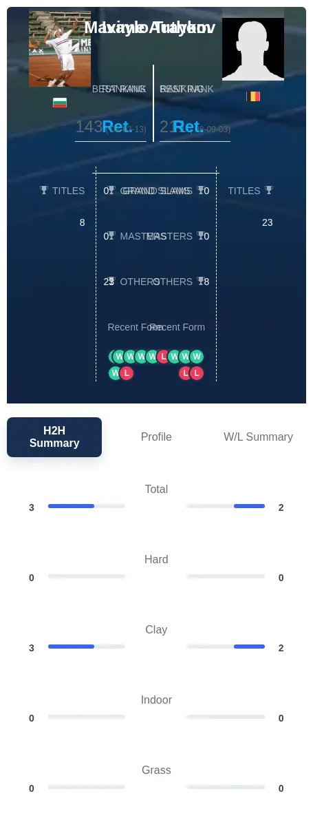 Authom Traykov H2h Summary Stats