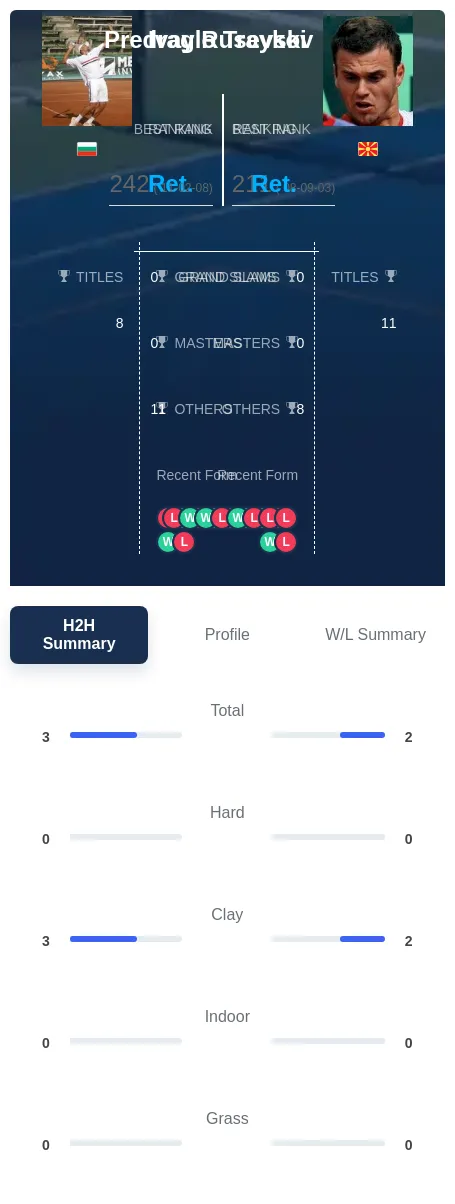 Rusevski Traykov H2h Summary Stats