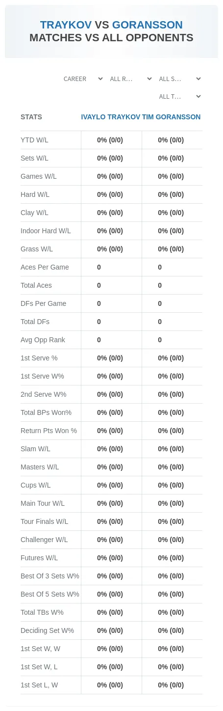 Tim Goransson Ivaylo Traykov Prediction Stats