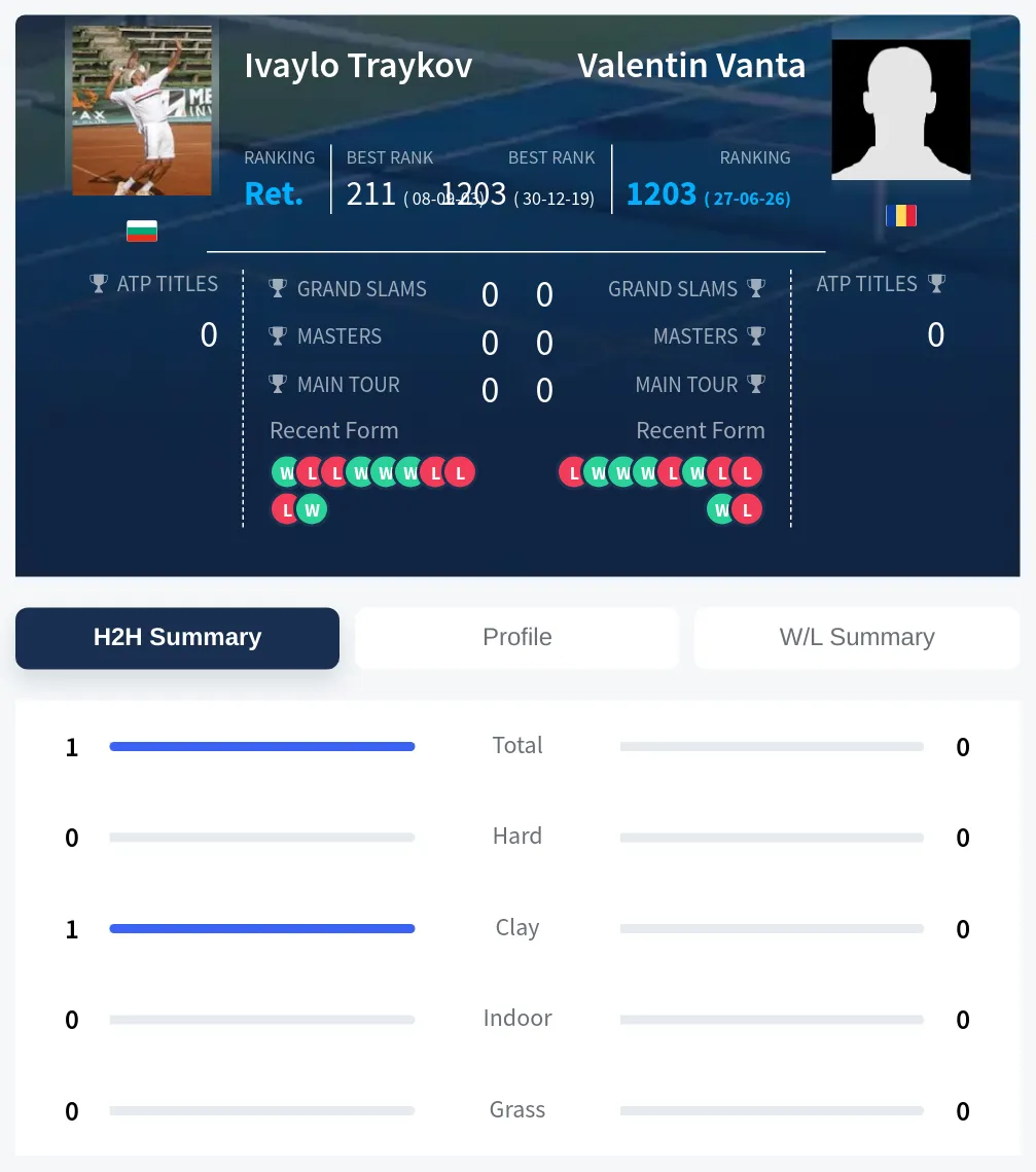 Vanta Traykov H2h Summary Stats