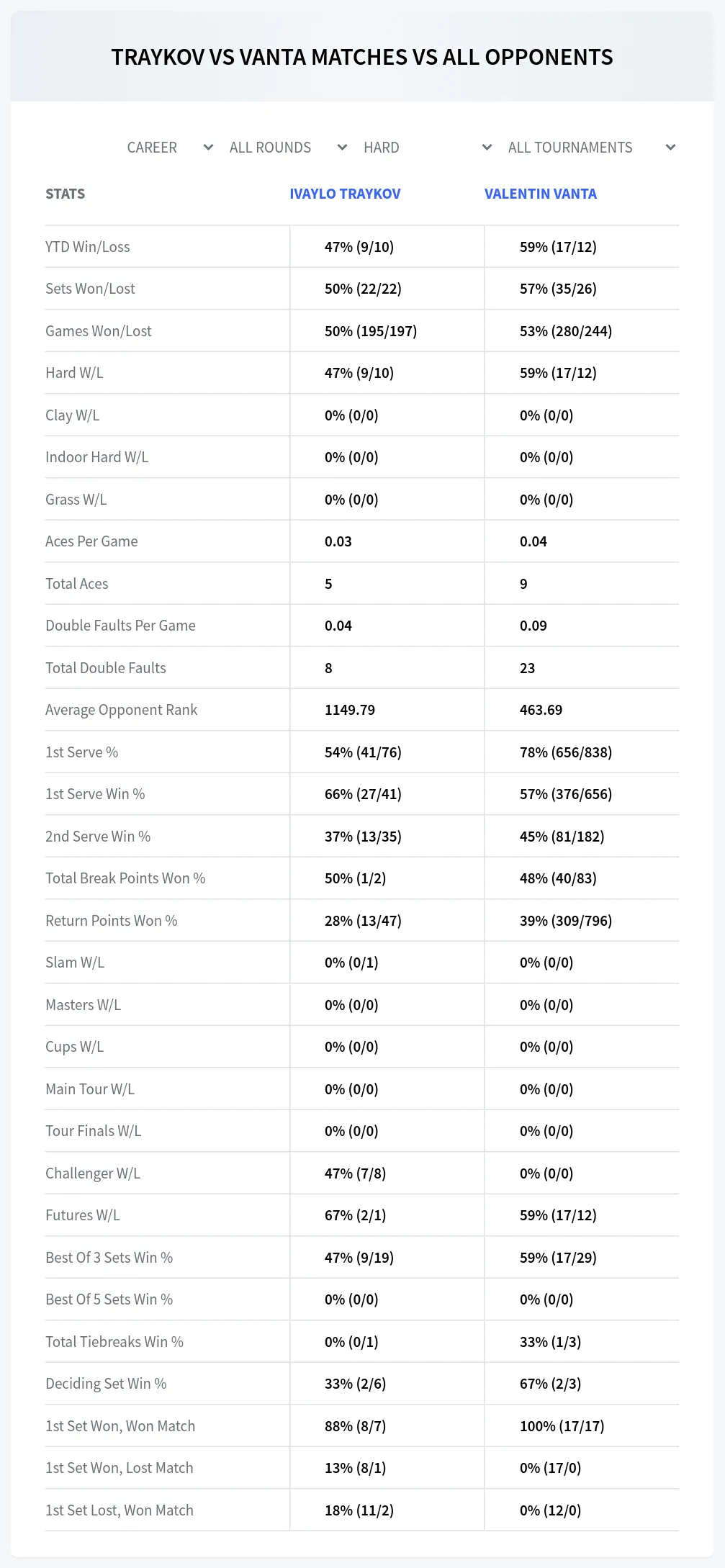Valentin Vanta Ivaylo Traykov Prediction Stats