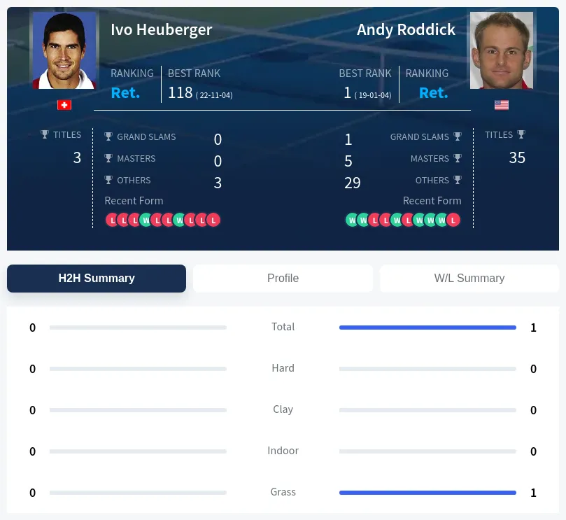 Roddick Heuberger H2h Summary Stats
