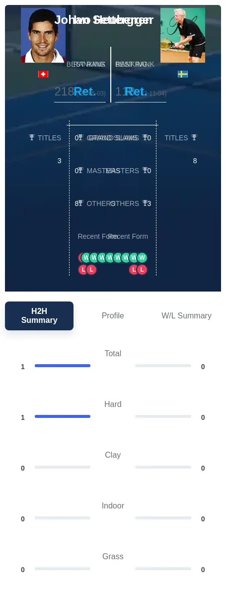 Heuberger Settergren H2h Summary Stats