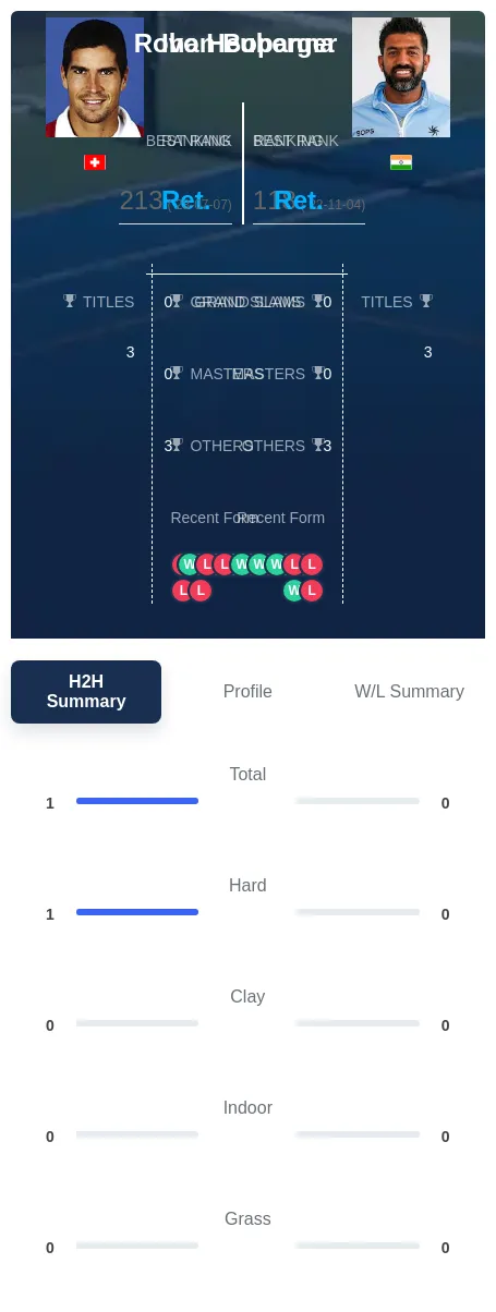 Heuberger Bopanna H2h Summary Stats