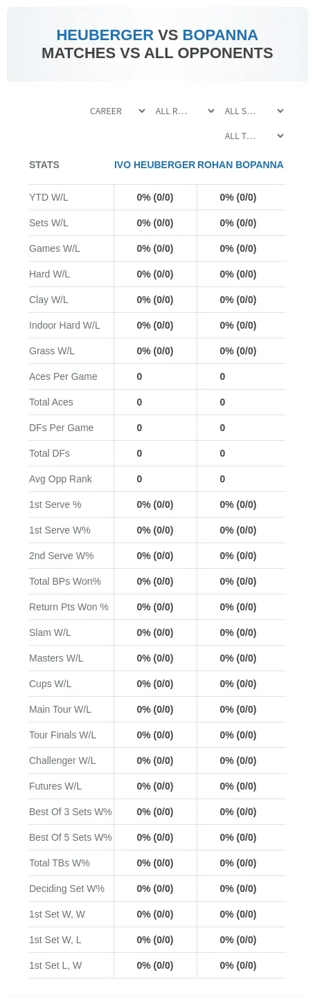 Ivo Heuberger Rohan Bopanna Prediction Stats