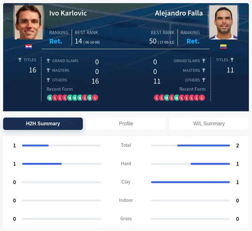 Karlovic Falla H2h Summary Stats