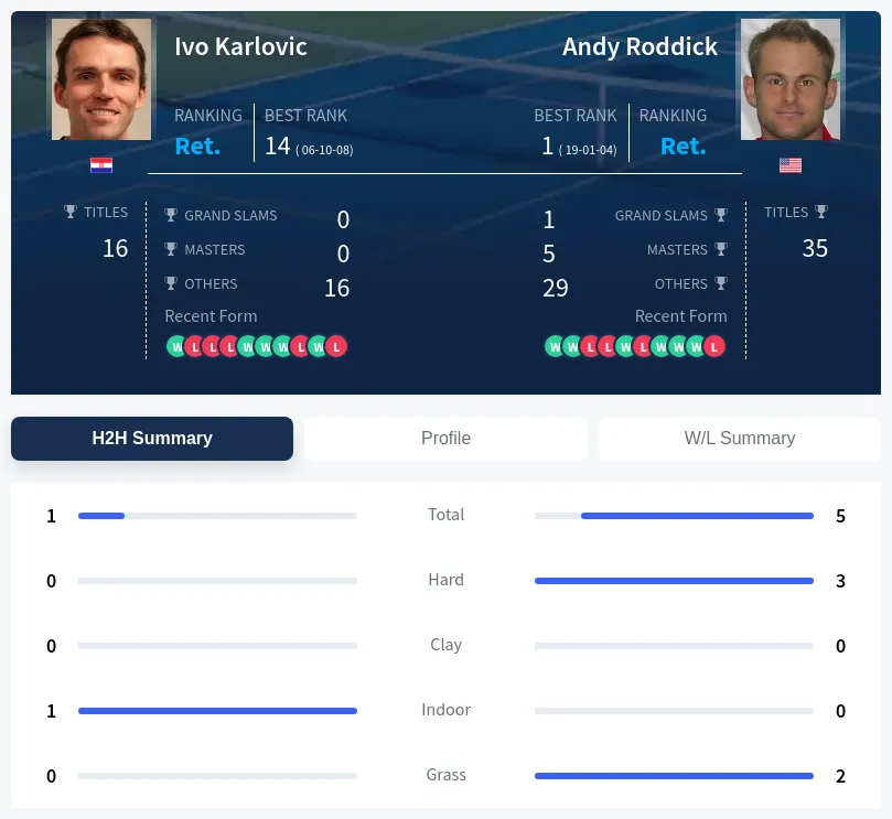 Karlovic Roddick H2h Summary Stats