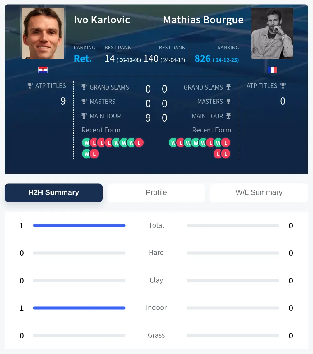Karlovic Bourgue H2h Summary Stats
