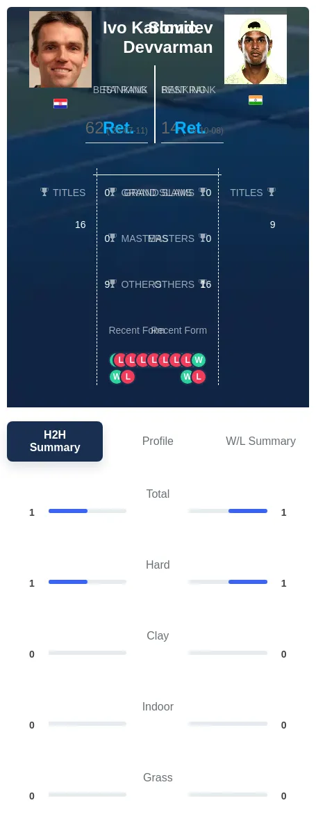 Karlovic Devvarman H2h Summary Stats
