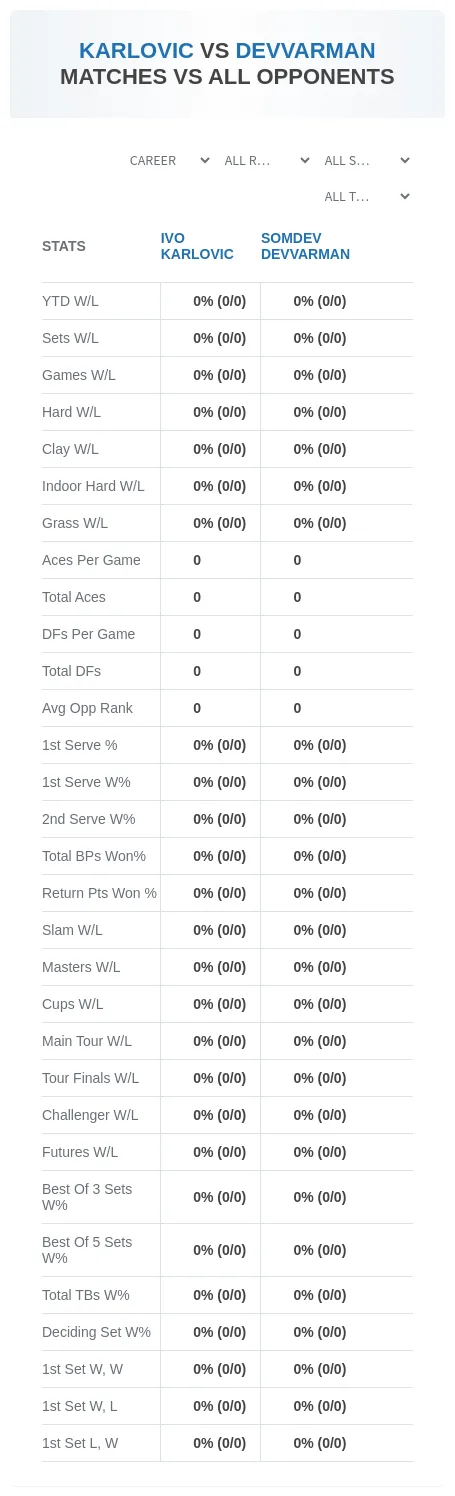 Ivo Karlovic Somdev Devvarman Prediction Stats