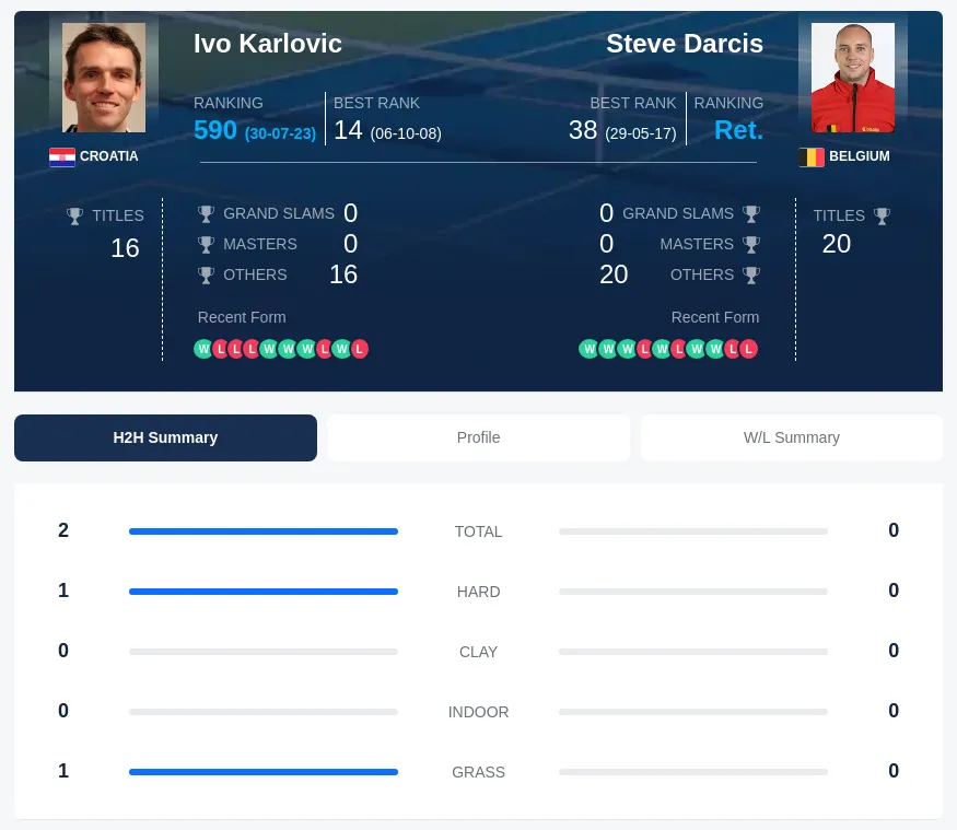 Karlovic Darcis H2h Summary Stats