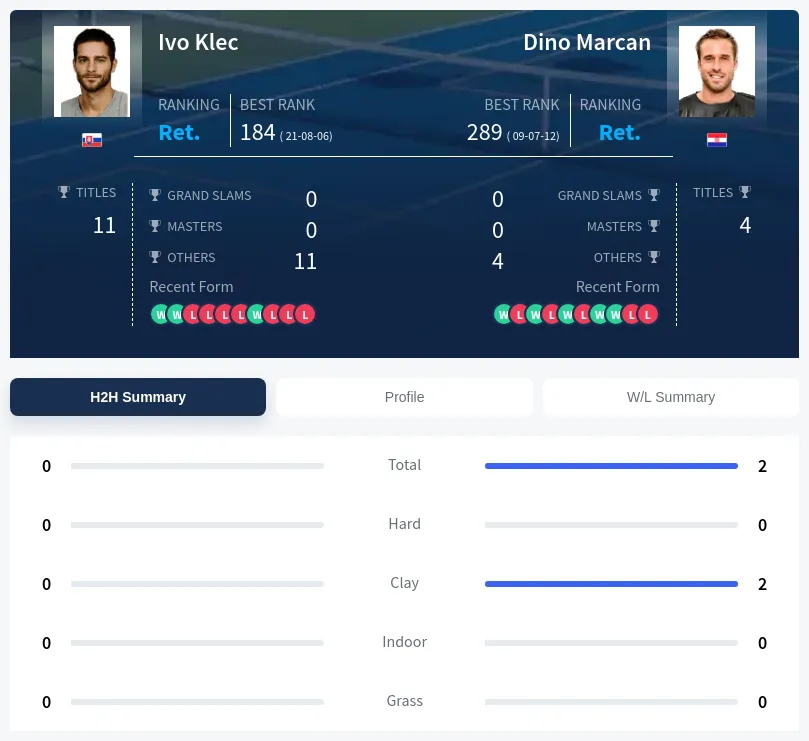Klec Marcan H2h Summary Stats