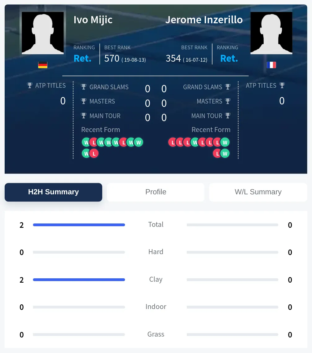 Mijic Inzerillo H2h Summary Stats
