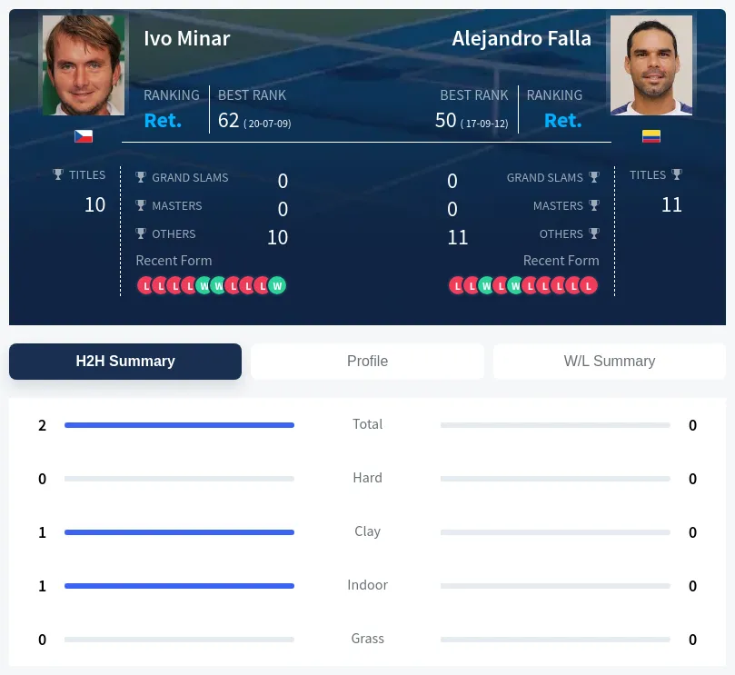 Minar Falla H2h Summary Stats