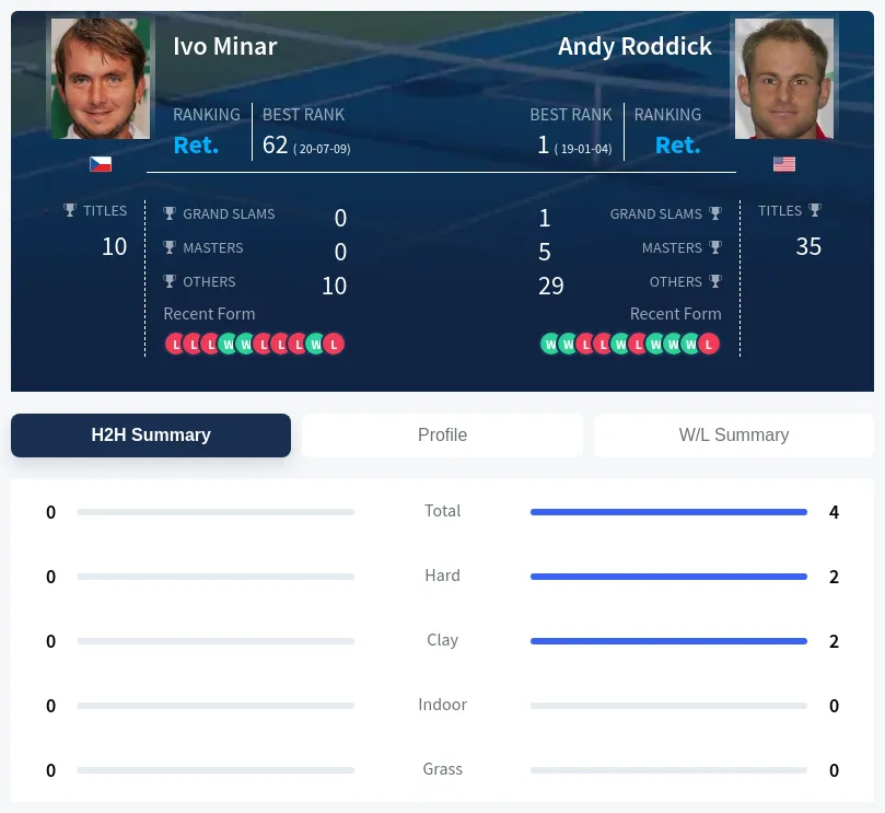 Roddick Minar H2h Summary Stats
