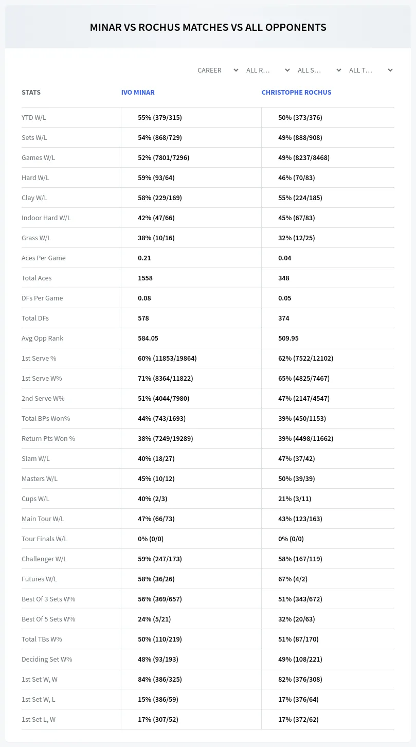 Ivo Minar Christophe Rochus Prediction Stats