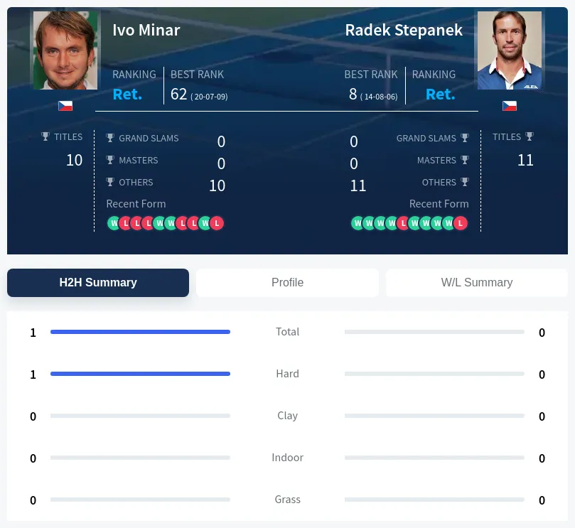 Minar Stepanek H2h Summary Stats