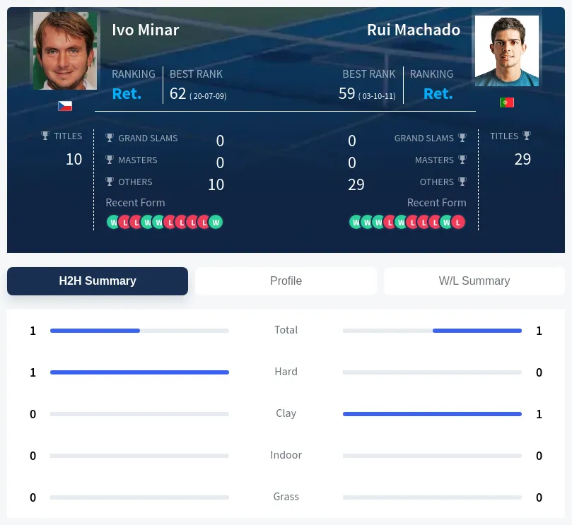 Machado Minar H2h Summary Stats